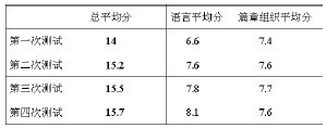 关于语料库下中国英文期刊语言变化述评的学士学位论文范文