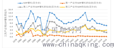 中国gdp产业结构