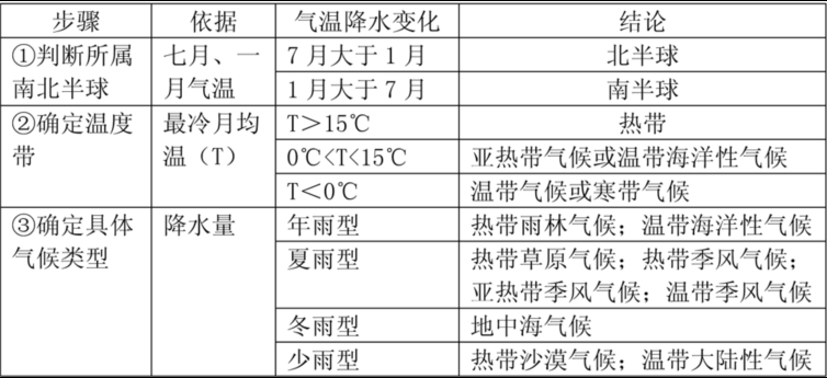 举例浅谈世界主要气候类型的判读