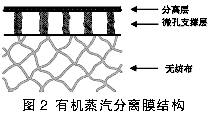 有机蒸汽膜分离过程是溶解选择性控制,分子量大,沸点高的有机