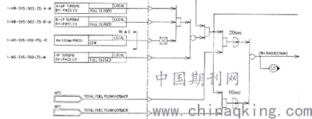 (2)热器保护动作的热工逻辑图