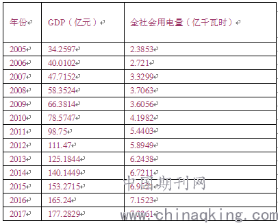 自变量是gdp_2009年统计师 统计工作实务 真题及答案(2)