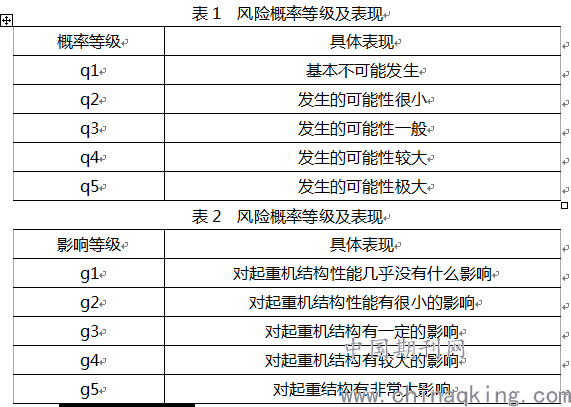 值w得到后,应对风险水平作出定性判断,即给出起重机金属结构风险等级