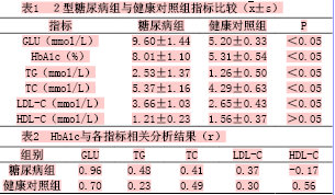 以下属于血糖检测原理的是什么意思