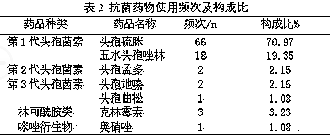 616例I 类切口手术抗菌药物使用调查分析