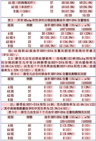 hbsag阳性孕妇血中病毒载量与婴儿感染hbv关系分析