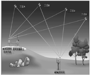 应用gps rtk技术的某水利工程测量方法研究