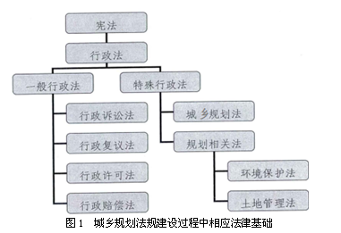 地方城市规划法规体系研究