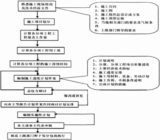 保证建筑工程质量的进度管理方法探讨