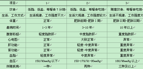 浅谈脂肪肝病人的健康教育管理