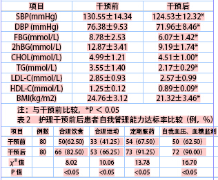 关于护理干预对中青年糖尿病患者的影响的开题报告范文