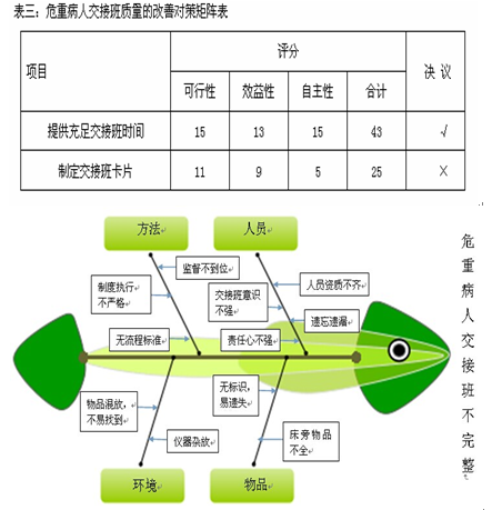 "八步系统评估"法在危重患者交班中的应用研究