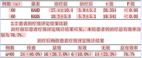 米氮平治疗帕金森氏病伴发抑郁焦虑的临床效果