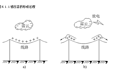 1.1感应雷的形成过程