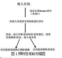 关于难免性压疮病人预防的护理体会的大学毕业论文范文