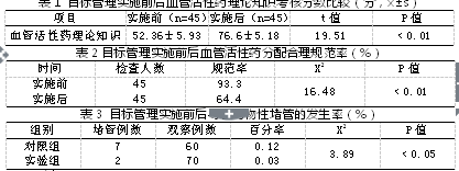 目标管理法在小儿先心病术后血管活性药用药管