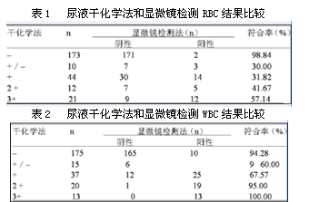 尿液干化学分析法与尿沉渣镜检中的对比分析