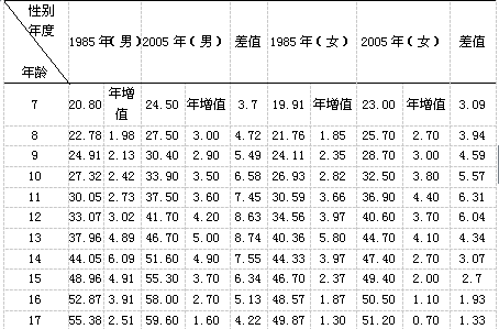 表2  1985年和2005年汉族7-17岁学生体重平均值比较表(单位:kg)