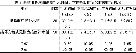 其中腹股沟斜疝占腹股沟疝90%以上,如果出现疝气嵌顿不能及时进行治疗