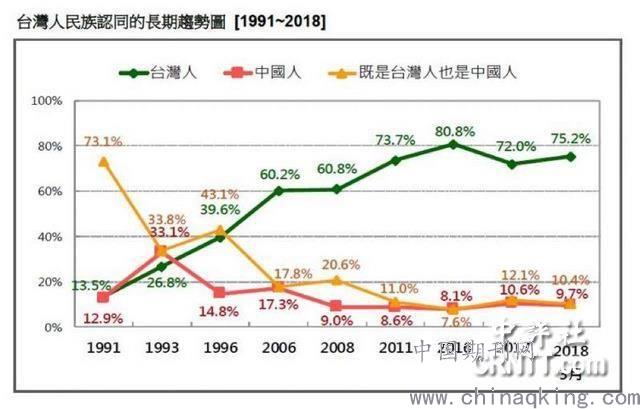 台湾选举结果台湾gdp新消息_两岸经济大比拼 台湾GDP被大陆5省超越 台湾省网友酸了(2)