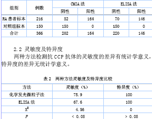 两种方法检测抗ccp抗体结果分析