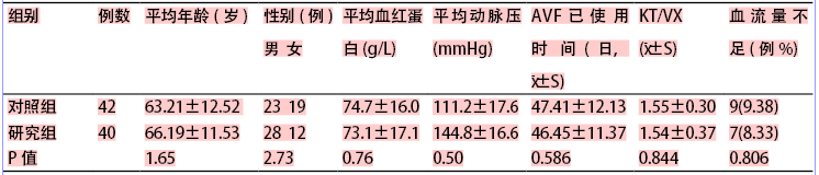 评价方法 干预24个月后比较两组各临床指标(平均血红蛋白,平均动脉压