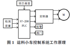 自动往返运料小车控制系统设计