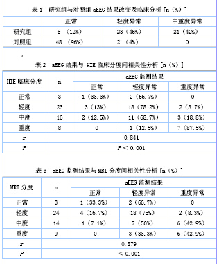 振幅整合脑电图在新生儿缺氧缺血性脑病早期诊断及预后评估中的应用