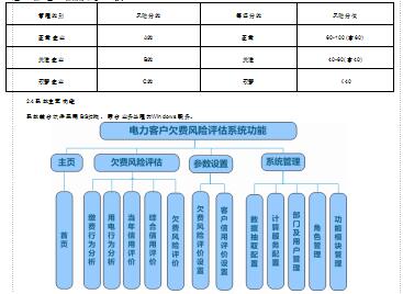 系统前端功能主要包括主页,欠费风险评估,参数设置,系统