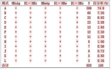 关于不同方法学检测乙型肝炎血清标志物结果的评价的大学毕业论文范文