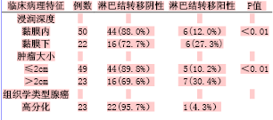 早期胃癌的浸润深度肿瘤大小与淋巴结转移之间的相关性