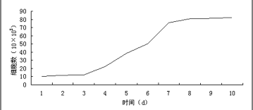 图2.细胞生长曲线