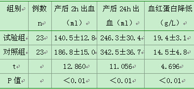 表1 两组在产后出血量,血红蛋白降低值上的比较`x±s)2.