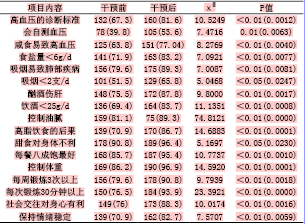 关于刍议心理护理干预对老年人健康行为的影响的硕士论文范文