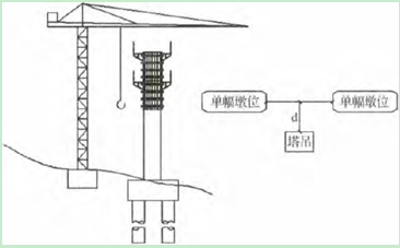 高墩翻模法施工技术应用的探讨