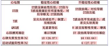 心绞痛的临床诊断与鉴别诊断89例分析