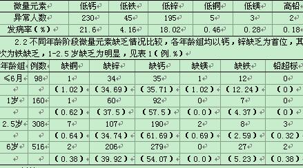 关键词:微量元;儿童;指血     微量元素是机体生长发育,生命活动