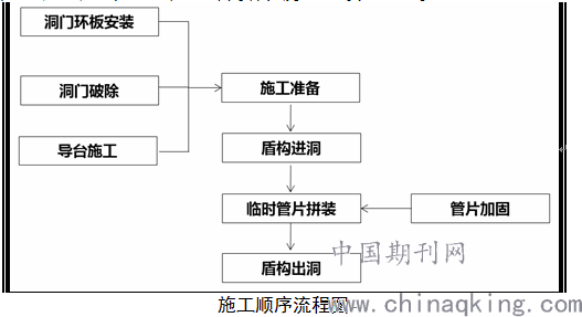 区间盾构半环 全环结合过中间风井施工技术