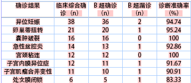 关于B超检查在妇科急腹症中的应用的毕业论文模板范文