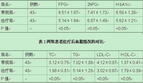 表1两组患者治疗后血糖情况的比较