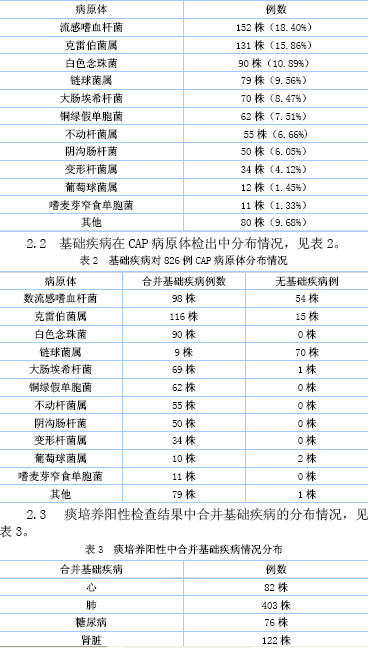 社区获得性肺炎痰培养病原体调查分析