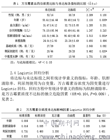 icu患者万古霉素血药谷浓度不达标原因探讨