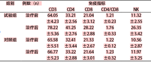 表1 试验组合对照组免疫指标变化对比