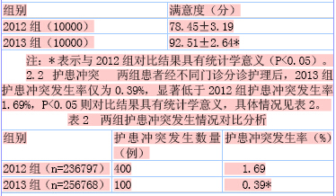 关于门诊分诊护理的硕士学位毕业论文范文