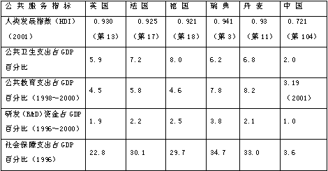 社会保障支出占gdp