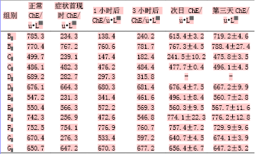 有机磷中毒的原理_血液净化在急性重度有机磷中毒中的应用效果观察(2)