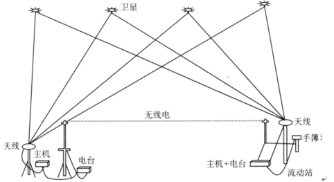 问:gps和rtk的区别答:常规的gps测量方法,如静态,快速静态,动态测量都