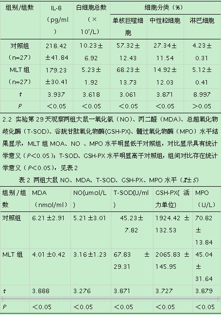 褪黑素对大气细颗粒物(PM2.5)暴露大鼠肺部炎