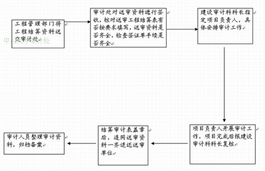 基于工程量清单计价模式下的工程结算审计实践