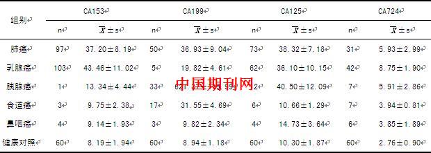 糖类抗原在不同类型肿瘤患者血清中的水平